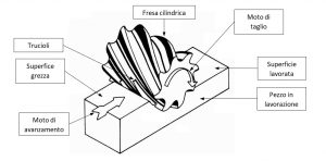 Asportazione di truciolo con fresatrici orizzontali