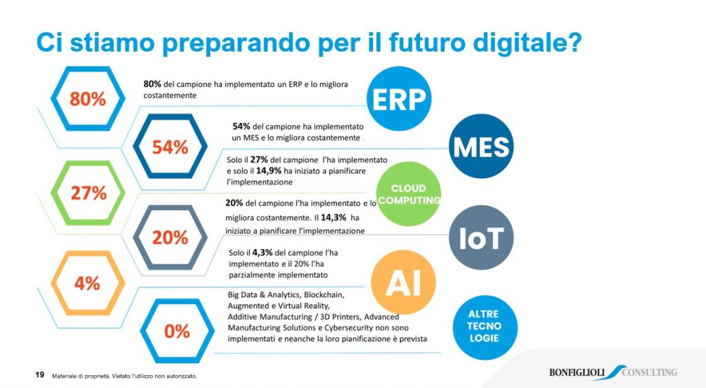 Trasformazione digitale e aziende italiane
