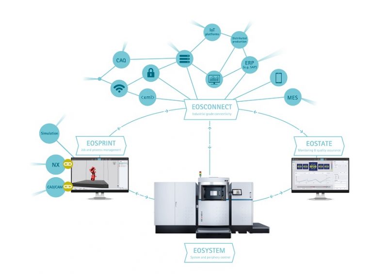 Eurocoating ed EOS in partnership per l’AM
