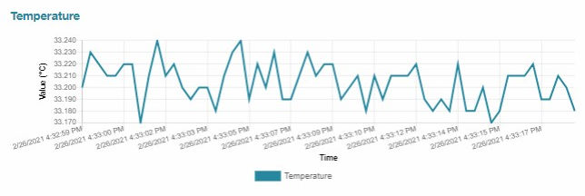 Grafico andamento temperatura Riduttore Wittenstein alpha Cynapse