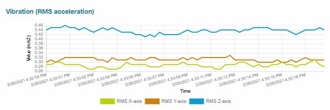 Grafico andamento vibrazioni Riduttore Wittenstein alpha Cynapse