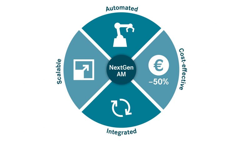 NextGenAM, il progetto pilota per l’automazione della stampa 3D di materiali metallici