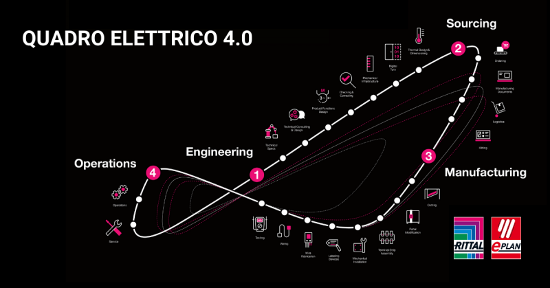 Rittal con Eplan negli ultimi due appuntamenti di Quadro Elettrico 4.0