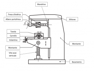 Schema Fresatrici orizzontali