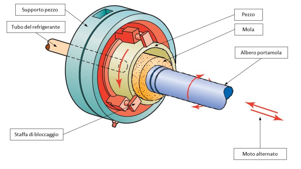 Schema Rettificatrici in tondo per interni