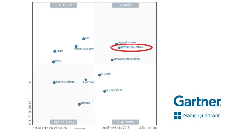 Gartner posiziona Siemens PLM Software ai vertici nel Magic Quadrant del MES