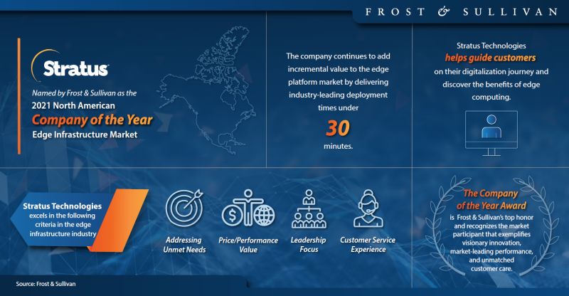 Stratus, per Frost & Sullivan miglior azienda nordamericana 2021 in soluzioni Edge Computing