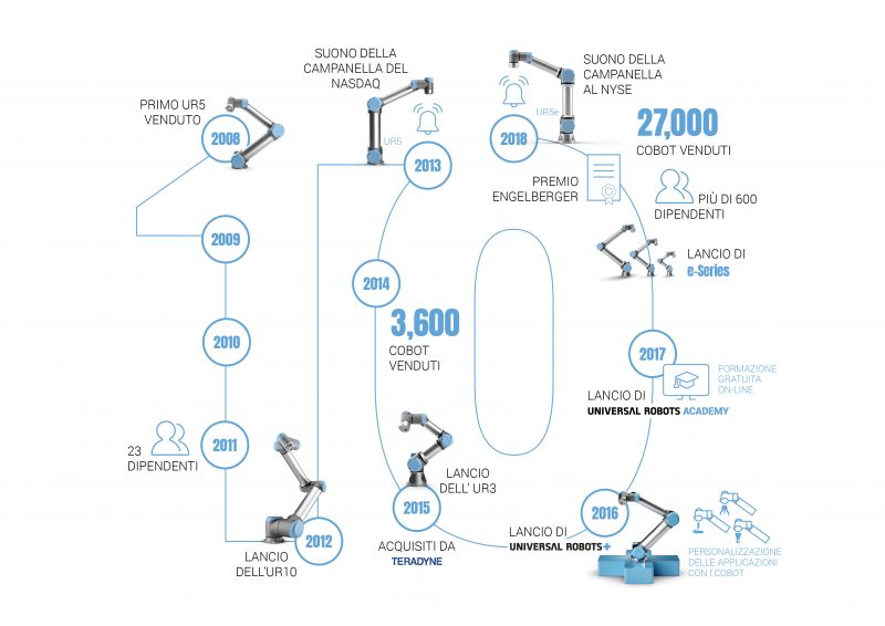 Universal Robots, 10 anni dalla vendita del primo robot collaborativo
