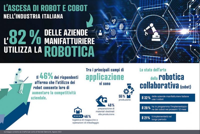 Un’indagine reichelt elektronik conferma l’ascesa della robotica collaborativa in Italia