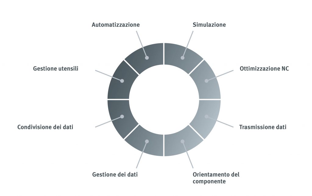 Open Mind ridefinisce il ruolo di hyperMILL