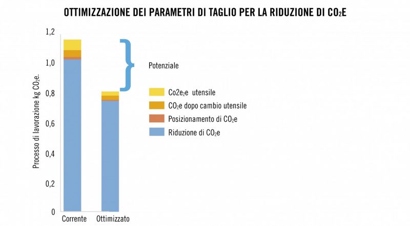Ridurre le proprie emissioni di anidride carbonica